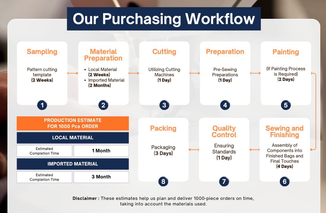 Production Process
