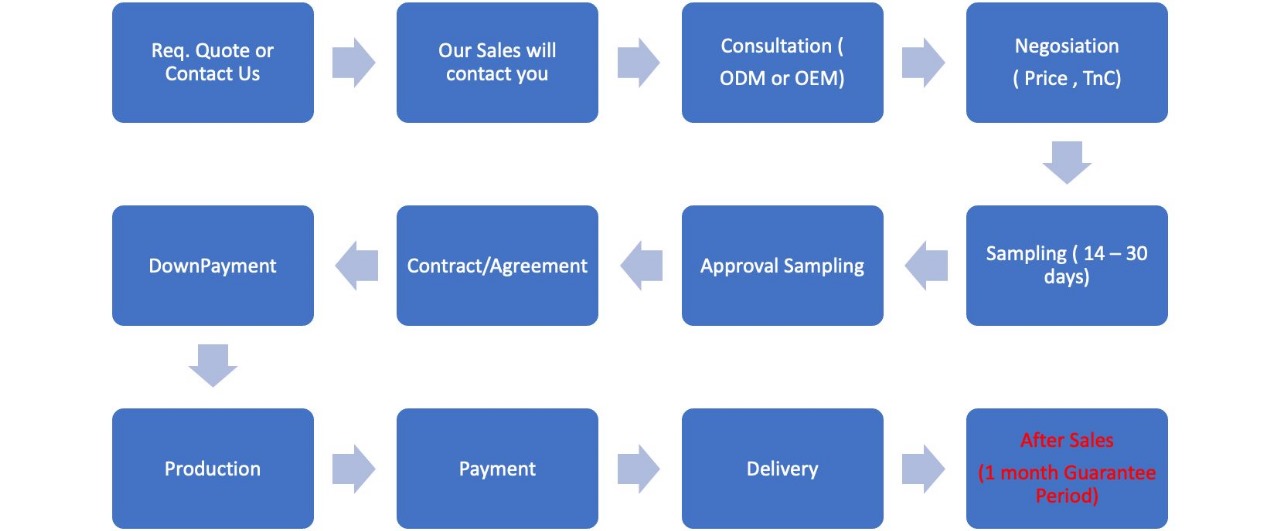 Order Process